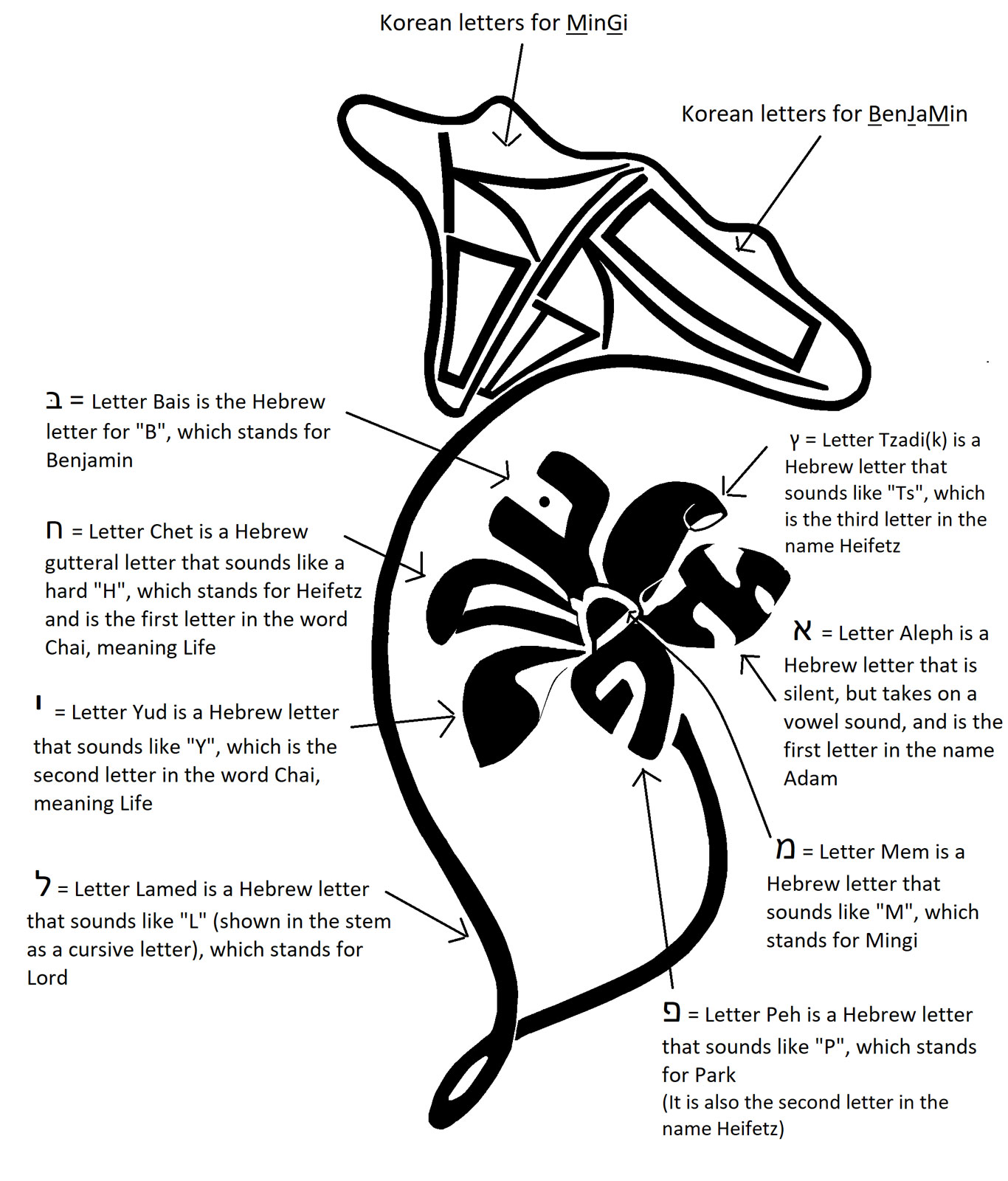 Ben-and-Mingy-monogram-explanation